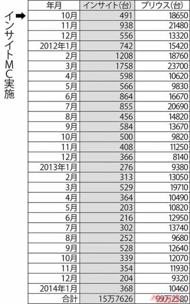 インサイト・プリウス 販売台数の推移（2）