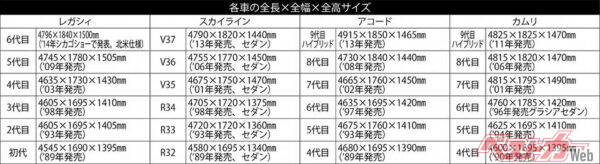 各車の全長×全編×全高サイズ。このほか現行クラウンアスリートは4895×1800×1450mm、現行マークXは4750×1795×1435mm