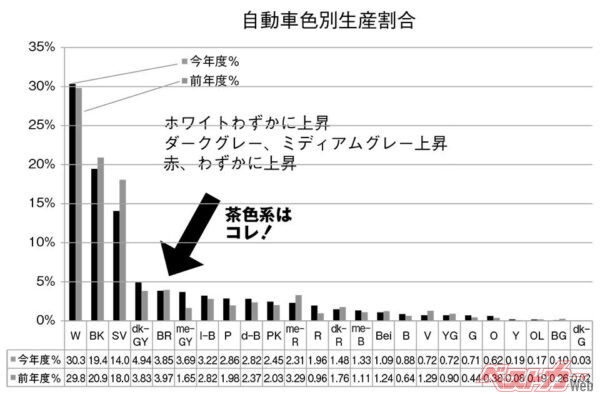 自動車色別生産割合