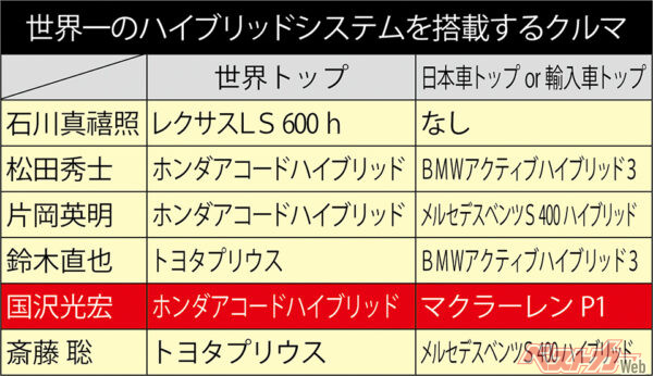 世界一のハイブリッドシステムを搭載するクルマ