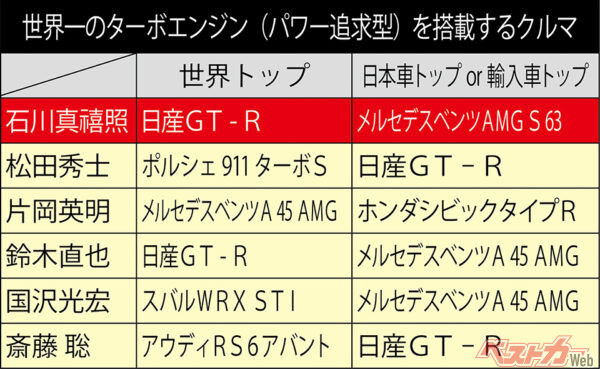 世界一のターボエンジン（パワー追求型）を搭載するクルマ