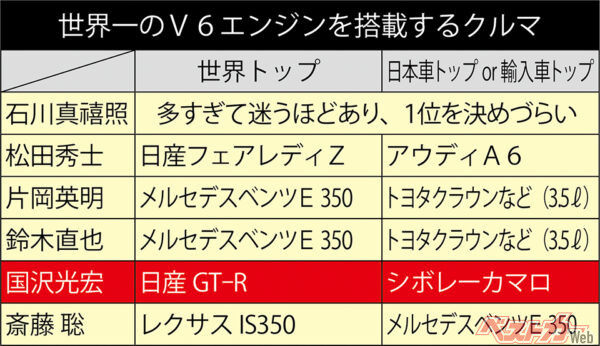 世界一のV6エンジンを搭載するクルマ