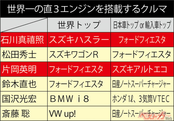 世界一の直3エンジンを搭載するクルマ