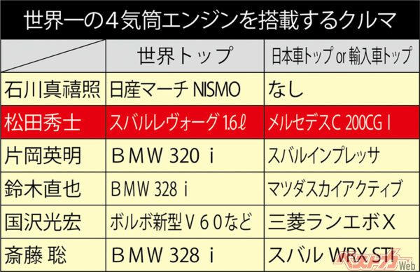 世界一の4気筒エンジンを搭載するクルマ