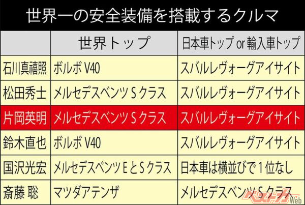 世界一の安全装備を搭載するクルマ