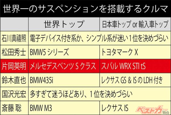 世界一のサスペンションを搭載するクルマ