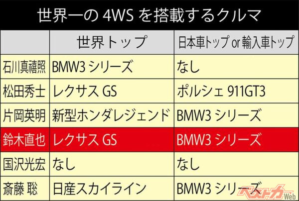 世界一の4WSを搭載するクルマ