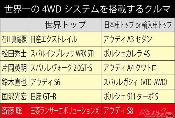 世界一の4WDシステムを搭載するクルマ