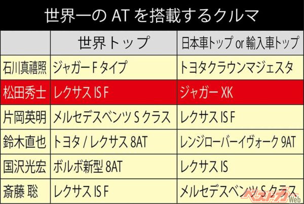 世界一のATを搭載するクルマ
