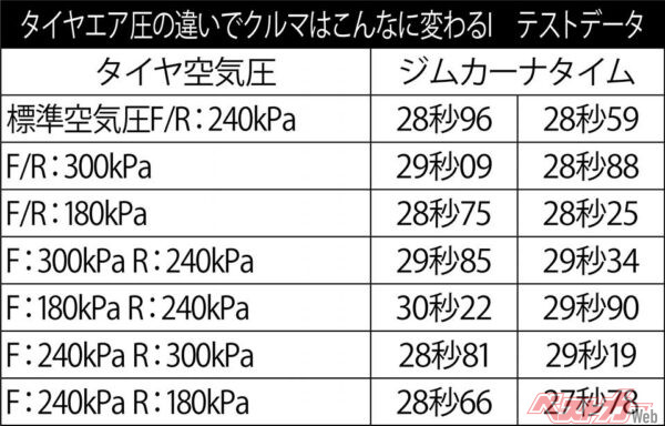 絶対速度が低いジムカーナの場合、特に駆動輪のエア圧を低めに設定してトラクションを得るセッティングがタイム的にはいいとわかった