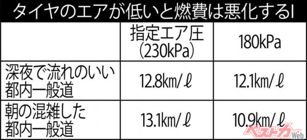 タイヤのエアが低いと燃費は悪化する！