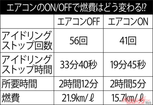エアコンのON/OFFで燃費はどう変わる・各種測定結果 ※エアコンは25℃に設定