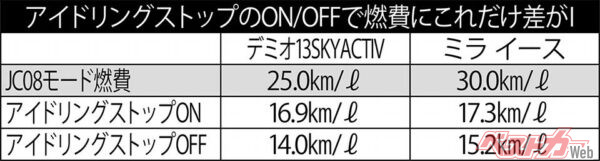 アイドリングストップのON/OFFで燃費にこれだけの差が!