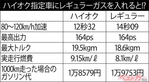 ハイオク指定車にレギュラーガソリンを入れると!? ※ハイオク=170円/L、レギュラー160円/Lで計算