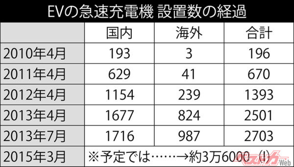 ※経済産業省のデータより。今年7月末、経済産業省は2015年3月までに約3万6000基にすると約7倍の上方修正をぶちあげた!