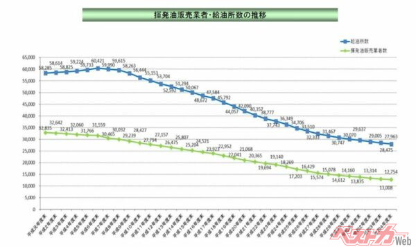 全国ガソリンスタンド数の推移。出典：資源エネルギー庁
