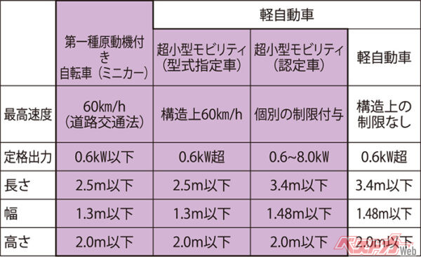 2020年9月、国土交通省の規則改正によって創設された軽自動車の新区分「超小型モビリティ（型式指定車）」。シーポッドは超小型モビリティ（型式認定車）に該当する。出典：国土交通省