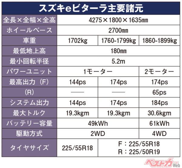 スズキ eビターラ 主要諸元（すべて欧州仕様の数値）