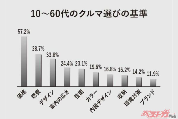 10～60代のクルマ選びの基準（株式会社バルク調べのデータより・2014年）。各項目に対して「とても重視する」と答えた人数の割合を抜粋