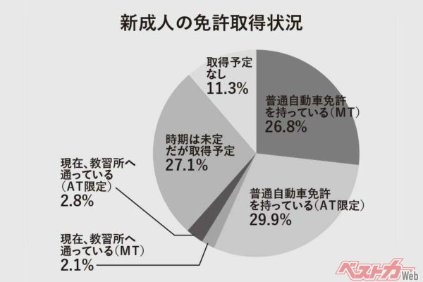 新成人の免許取得状況（ソニー損保調べ・2014年）