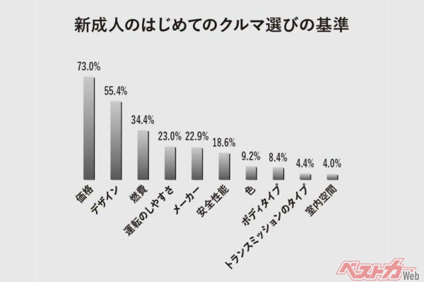 新成人のはじめてのクルマ選びの基準（ソニー損保調べ・2014年）。複数回答（3つまで）という条件で各項目のなかから選択