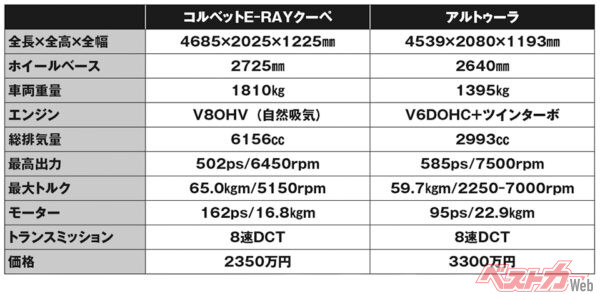 シボレー コルベットE-RAYクーペ＆マクラーレン アルトゥーラ　主要諸元