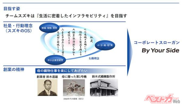 スズキの社是・行動理念～目指す姿 ※スズキ新中期経営計画（2025～2030年度・2025年2月20日発表）より