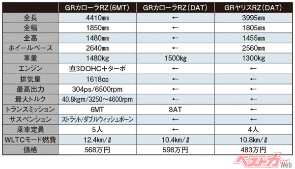 トヨタ GRカローラ＆GRヤリス　主要諸元