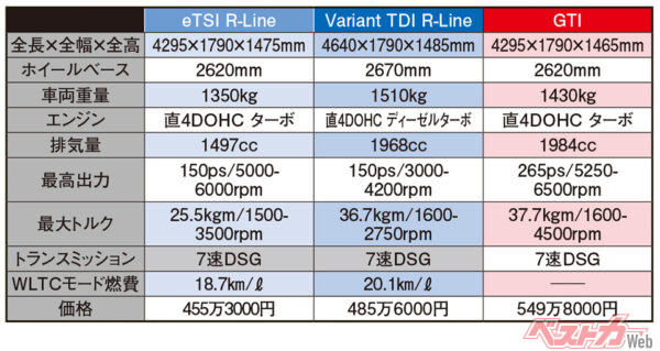 VW ゴルフ（3モデル）所要諸元