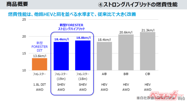 新型フォレスターストロングハイブリッドの燃費は18.4～18.8km/Lと2Lマイルドハイブリッドの14.0km/Lから4.4～4.8km/L向上した