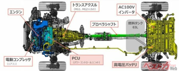プロペラシャフトを装着した機械式AWDを採用