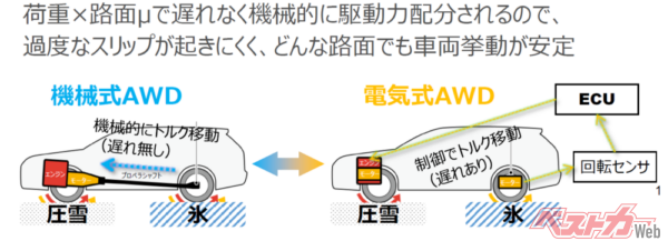 電気式4WDに比べて機械式4WDは前後輪でミューが違う場合でもトルク移動の遅れなし