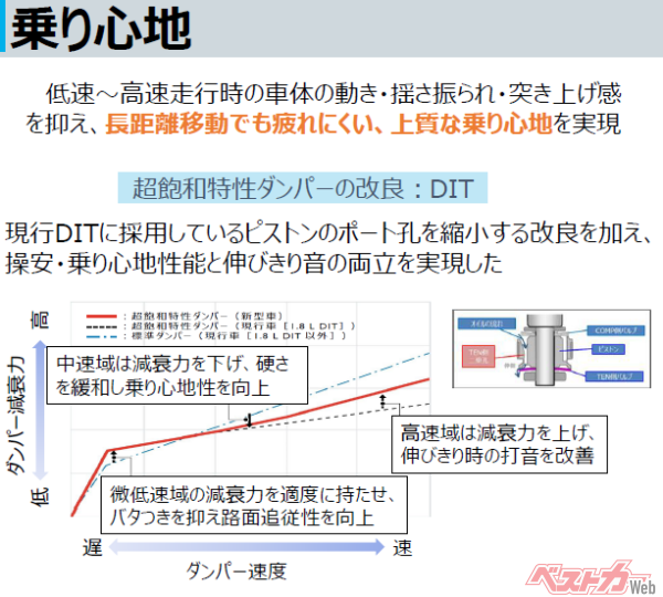 1.8LターボのSPORTに採用されている超飽和特性ダンパーは、ピストンのポート孔を縮小する改良を加え、操安・乗り心地性能と伸びきり音の両立を実現したという
