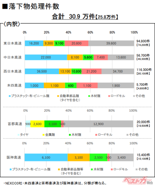 各高速道路会社が処理した令和4年度の落下物件数（ロードキルは動物が不幸にも車両と接触して命を落とすこと）