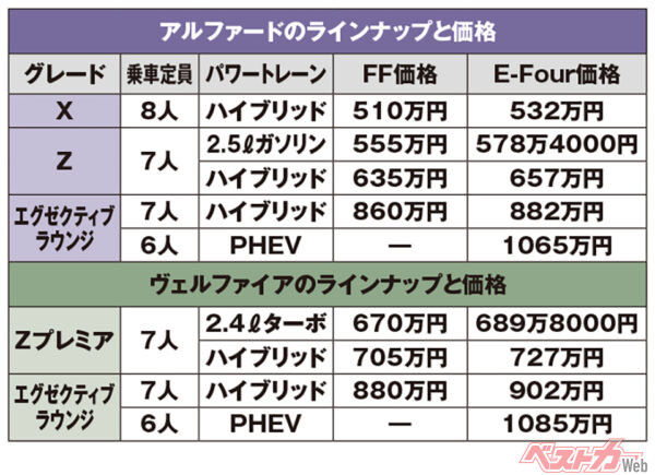 トヨタ アルファード＆ヴェルファイア　グレード別価格表