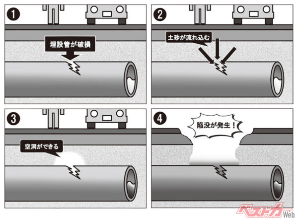 八潮市で発生した陥没事故は図のようなメカニズムで発生したと思われる。周辺の地盤が軟弱だと被害が拡大する傾向にある。地下の状況は目に見えないため防ぎようがないが、その兆候を察知することが可能なケースもある