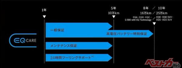 メルセデス・ベンツのEQケアの例。バッテリーには特別保証が付いている