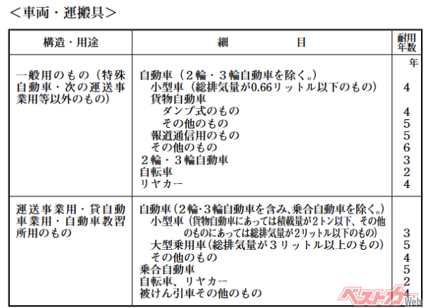 国税庁が定めている法定耐用年数