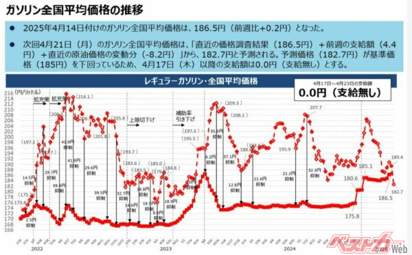 4月17～23日の補助金は支給なし、ゼロとすると発表