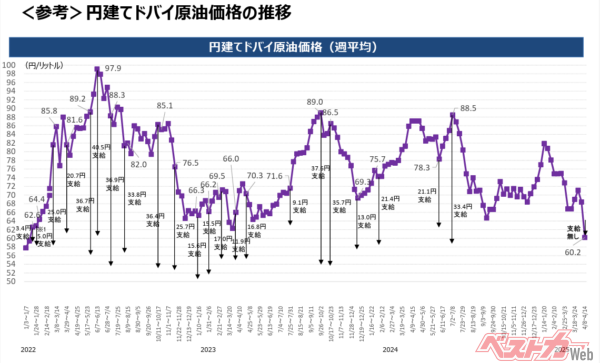 円建てドバイの原油価格の推移