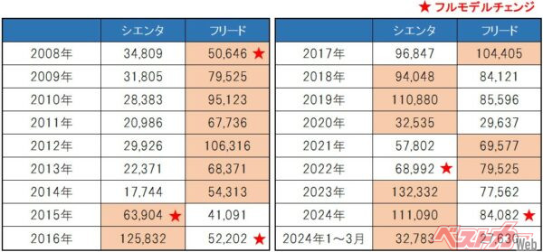 一進一退を繰り返すシエンタとフリード。2025年1～3月の集計では、シエンタが32,783台、フリードが27,630台と、シエンタが今のところ優勢だ（赤星マークはフルモデルチェンジ）