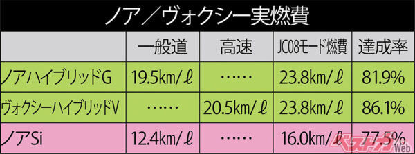 ノア／ヴォクシー実燃費