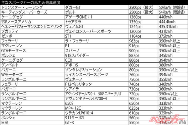 主なスポーツカーの馬力&最高速度