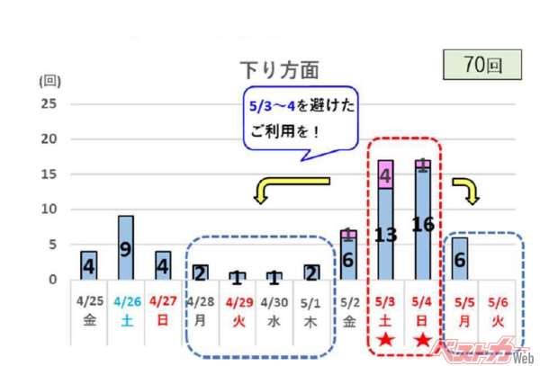 各社の下り線10km以上の渋滞回数