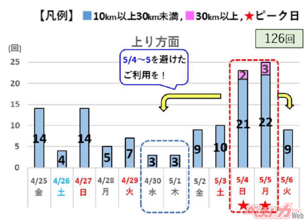 各社の上り線10km以上の渋滞回数