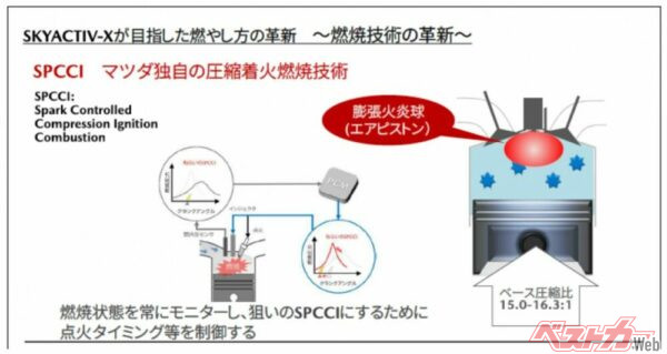 ガソリンエンジンをディーゼルのように自己着火させることで、従来以上のリーンバーン(希薄燃焼)を実現し、少ない燃料で高い効率の燃焼を実現した。この燃焼を予混合圧縮着火HCCI(Homogeneous Charge Compression Ignition)という