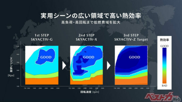 2.5L 直列4 気筒ガソリンエンジンのスカイアクティブZ。厳しいエミッション規制である欧州ユーロ7 、北米LEV4 、Tier4 をクリアしながら、さらに高い次元の⾛⾏性能も両⽴させるエンジンとして開発が進行中