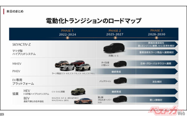 2030年までのロードマップ