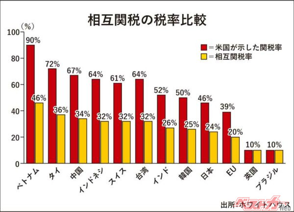 相互関税の税率比較（出所：ホワイトハウス）