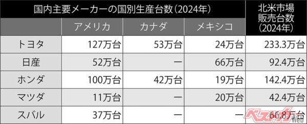 国内主要メーカーの国別生産台数（2024年）※編集部作成